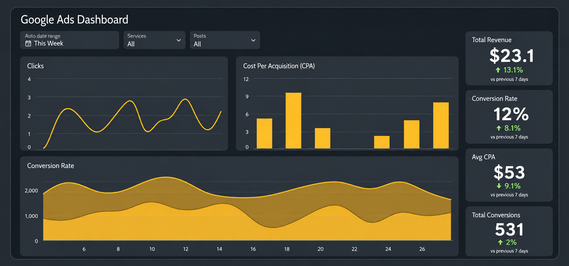 Google Ads performance dashboard